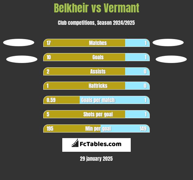 Belkheir vs Vermant h2h player stats