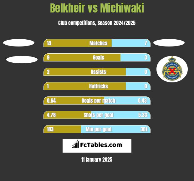 Belkheir vs Michiwaki h2h player stats