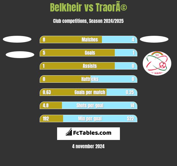 Belkheir vs TraorÃ© h2h player stats