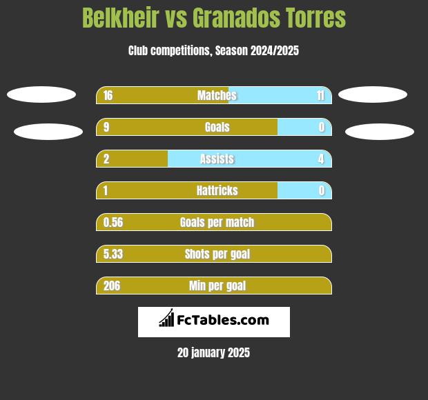 Belkheir vs Granados Torres h2h player stats