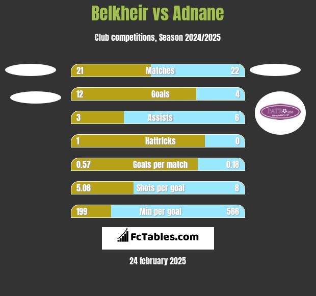 Belkheir vs Adnane h2h player stats