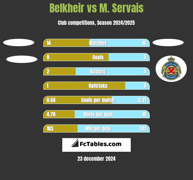 Belkheir vs M. Servais h2h player stats