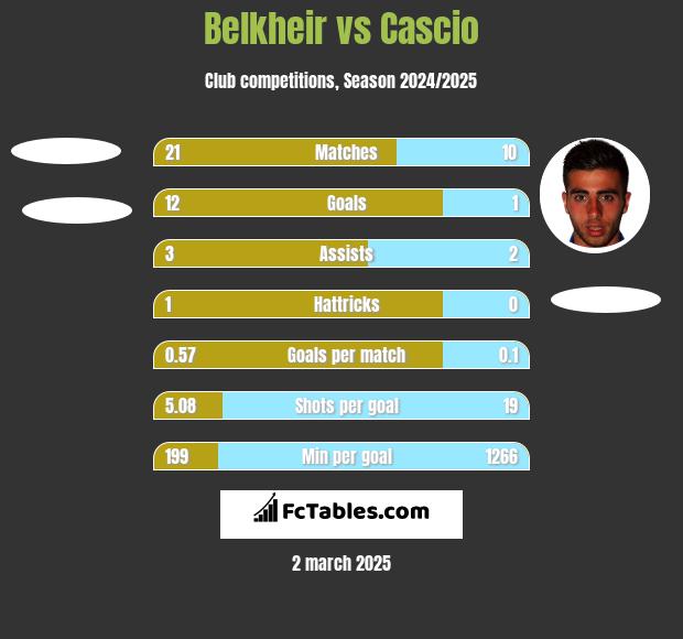 Belkheir vs Cascio h2h player stats