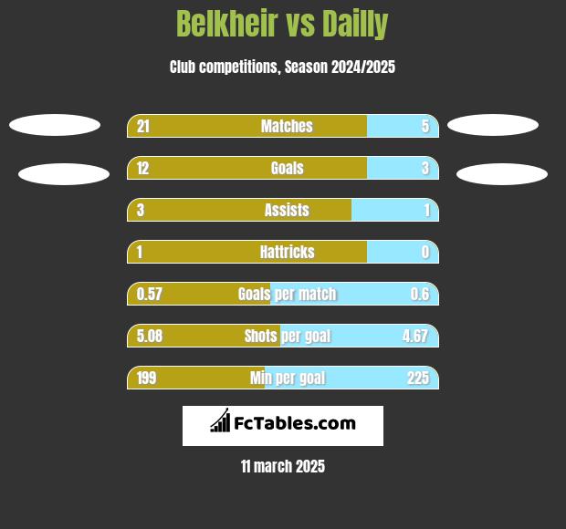 Belkheir vs Dailly h2h player stats