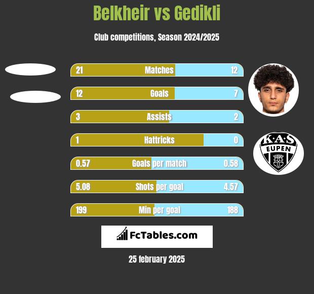 Belkheir vs Gedikli h2h player stats