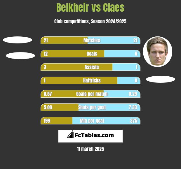 Belkheir vs Claes h2h player stats