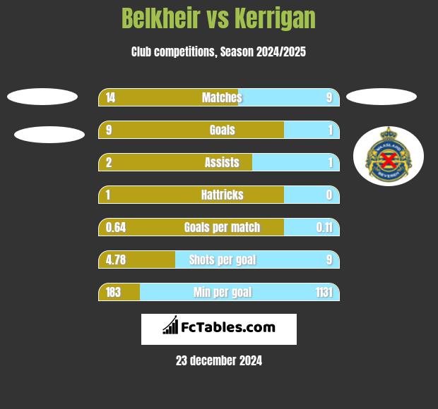 Belkheir vs Kerrigan h2h player stats