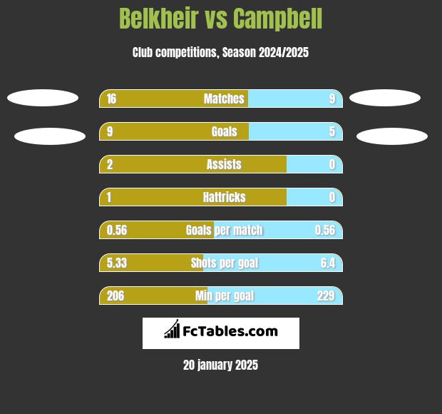 Belkheir vs Campbell h2h player stats