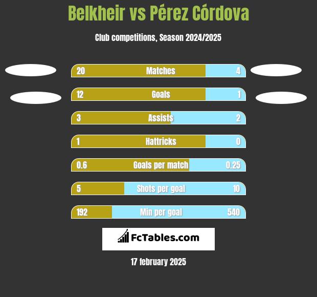 Belkheir vs Pérez Córdova h2h player stats