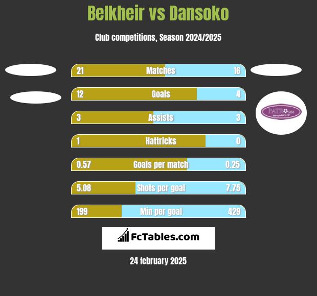 Belkheir vs Dansoko h2h player stats