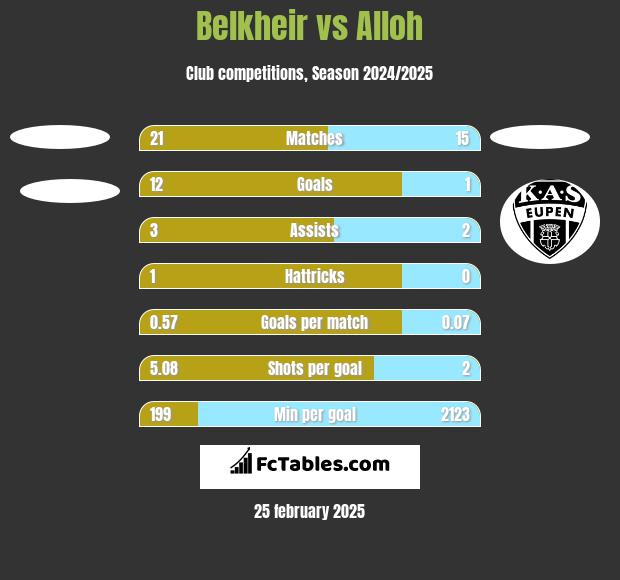 Belkheir vs Alloh h2h player stats