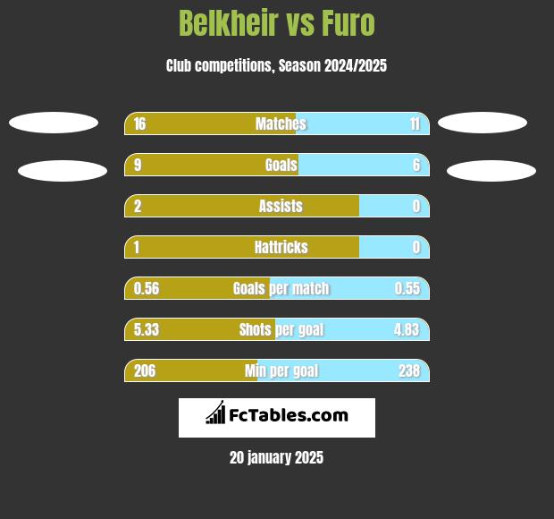 Belkheir vs Furo h2h player stats