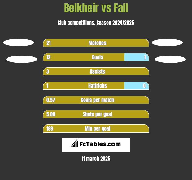 Belkheir vs Fall h2h player stats