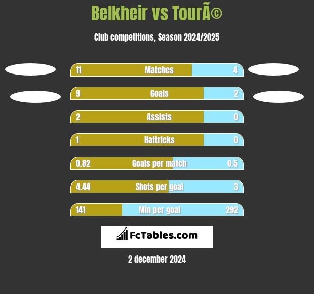 Belkheir vs TourÃ© h2h player stats