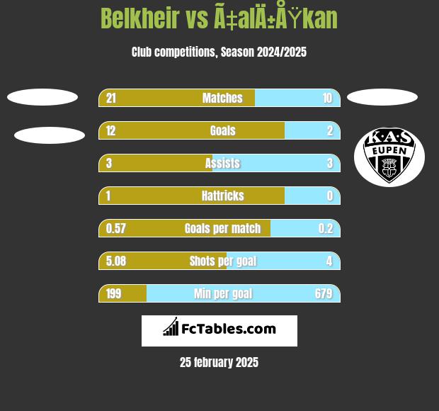 Belkheir vs Ã‡alÄ±ÅŸkan h2h player stats