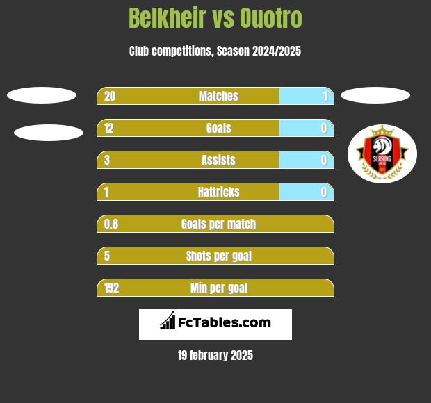 Belkheir vs Ouotro h2h player stats