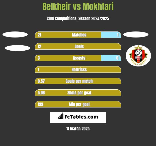 Belkheir vs Mokhtari h2h player stats