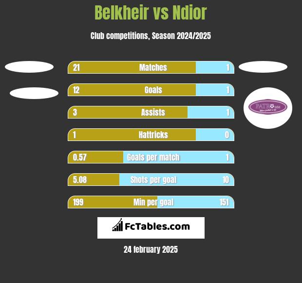 Belkheir vs Ndior h2h player stats