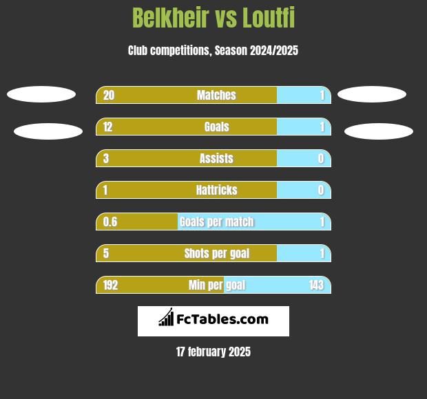 Belkheir vs Loutfi h2h player stats