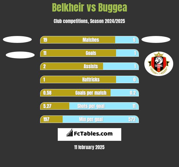 Belkheir vs Buggea h2h player stats