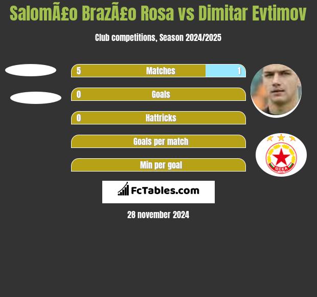 SalomÃ£o BrazÃ£o Rosa vs Dimitar Evtimov h2h player stats