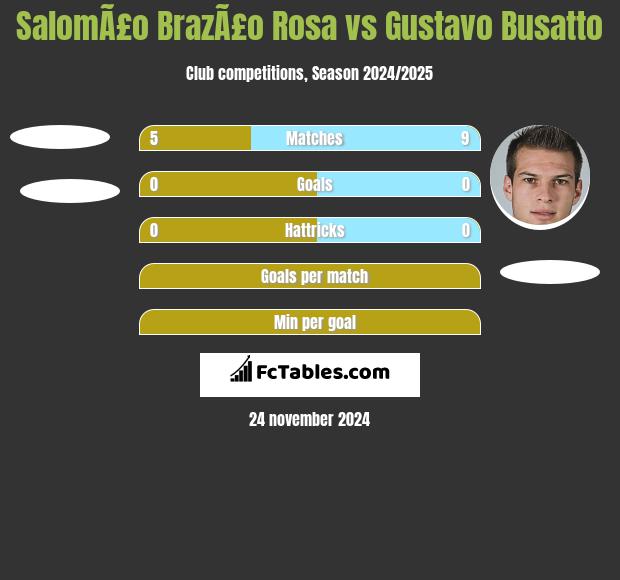 SalomÃ£o BrazÃ£o Rosa vs Gustavo Busatto h2h player stats