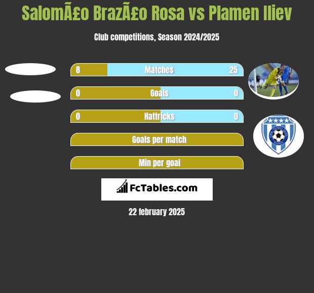 SalomÃ£o BrazÃ£o Rosa vs Plamen Iliev h2h player stats