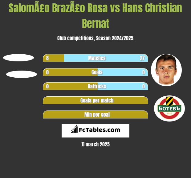 SalomÃ£o BrazÃ£o Rosa vs Hans Christian Bernat h2h player stats