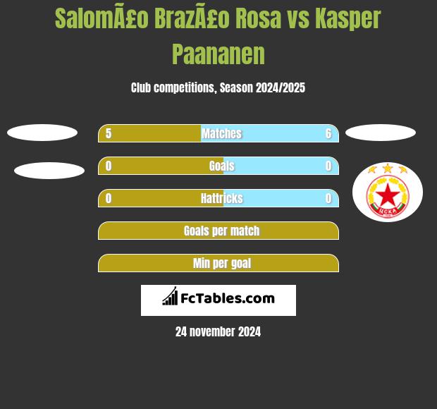 SalomÃ£o BrazÃ£o Rosa vs Kasper Paananen h2h player stats