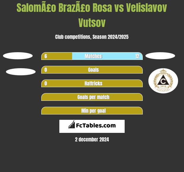 SalomÃ£o BrazÃ£o Rosa vs Velislavov Vutsov h2h player stats