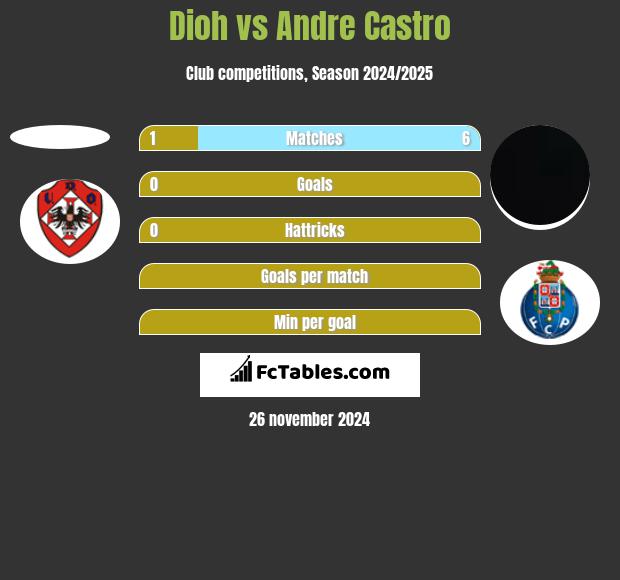 Dioh vs Andre Castro h2h player stats