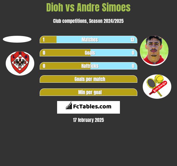 Dioh vs Andre Simoes h2h player stats