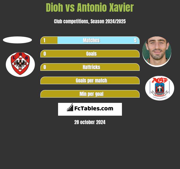 Dioh vs Antonio Xavier h2h player stats