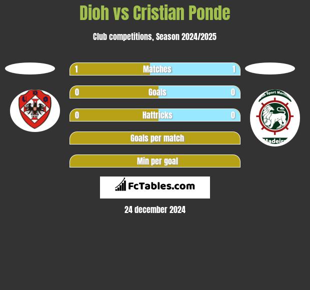 Dioh vs Cristian Ponde h2h player stats