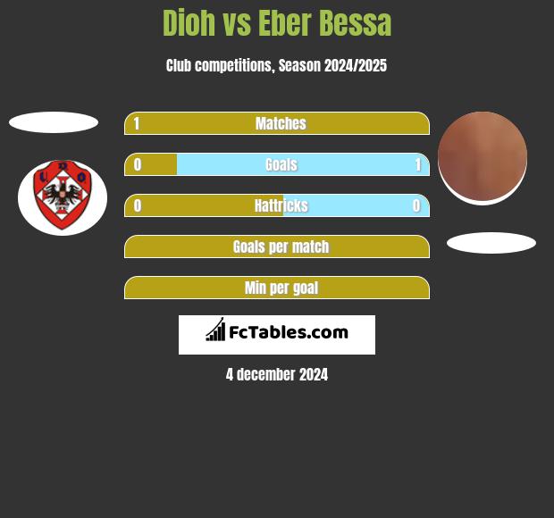 Dioh vs Eber Bessa h2h player stats