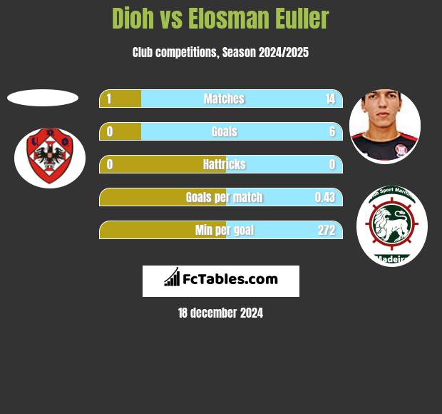 Dioh vs Elosman Euller h2h player stats