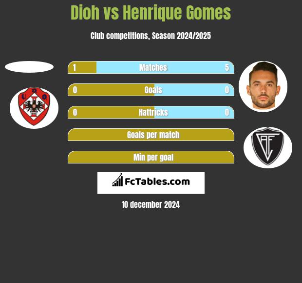 Dioh vs Henrique Gomes h2h player stats