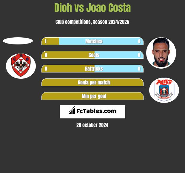 Dioh vs Joao Costa h2h player stats