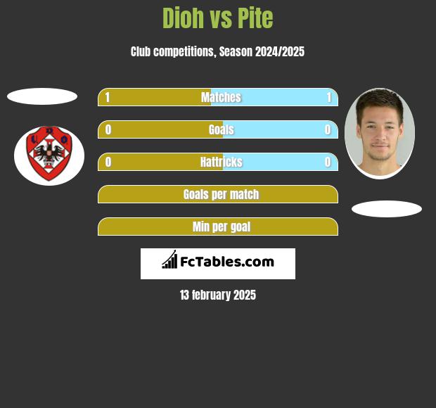 Dioh vs Pite h2h player stats