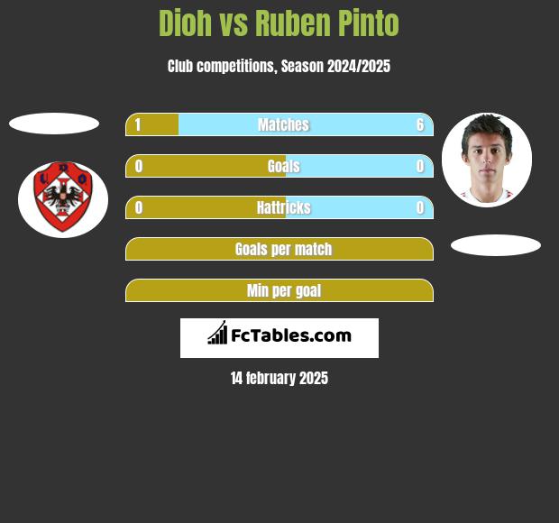 Dioh vs Ruben Pinto h2h player stats