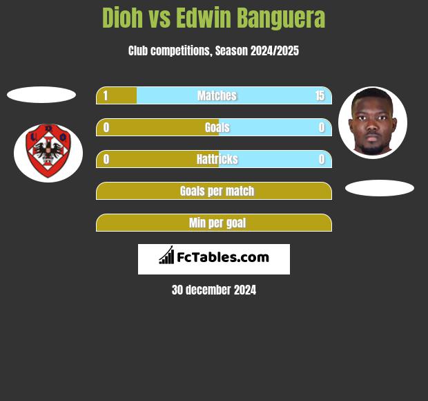 Dioh vs Edwin Banguera h2h player stats