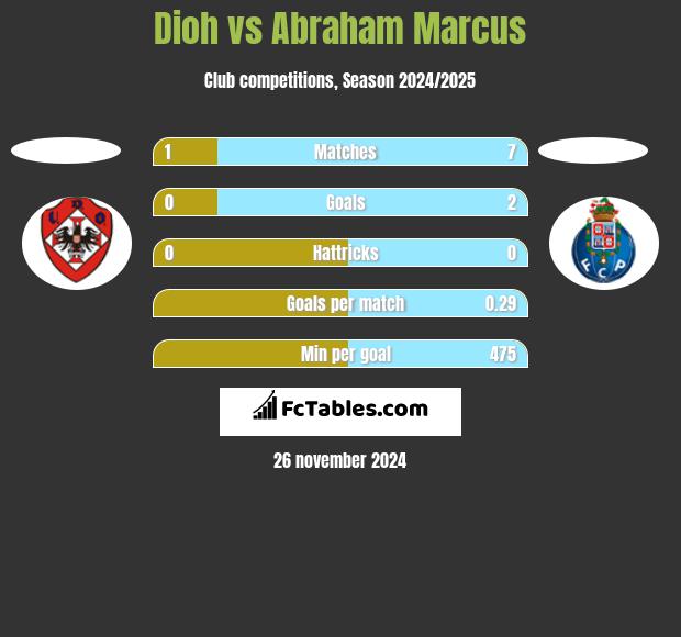 Dioh vs Abraham Marcus h2h player stats