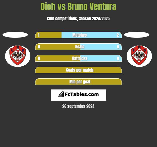 Dioh vs Bruno Ventura h2h player stats