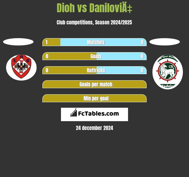 Dioh vs DaniloviÄ‡ h2h player stats