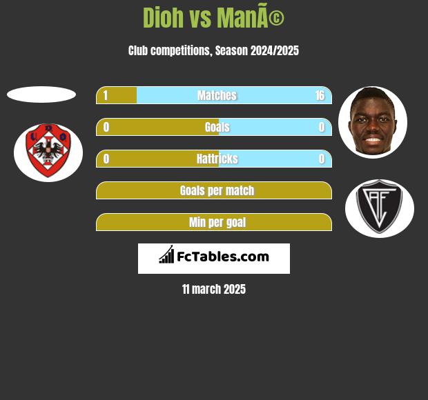 Dioh vs ManÃ© h2h player stats