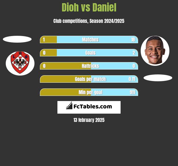 Dioh vs Daniel h2h player stats