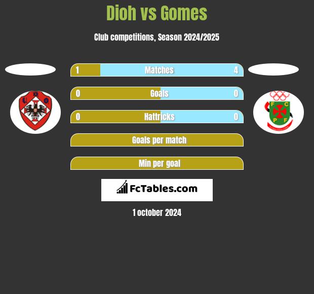 Dioh vs Gomes h2h player stats