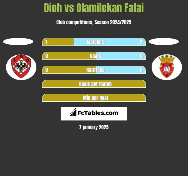 Dioh vs Olamilekan Fatai h2h player stats