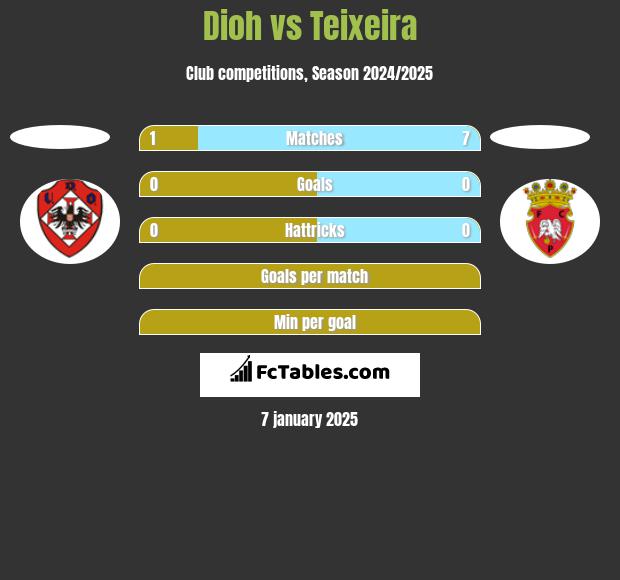 Dioh vs Teixeira h2h player stats