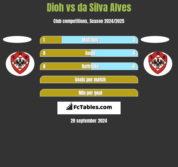 Dioh vs da Silva Alves h2h player stats